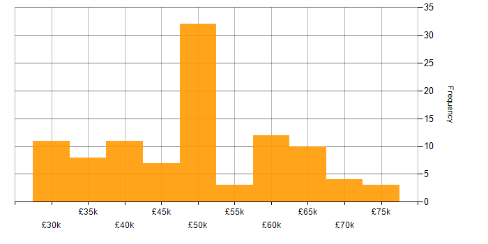 Salary histogram for Systems Manager in the North of England