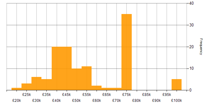 Salary histogram for Tableau in the North of England