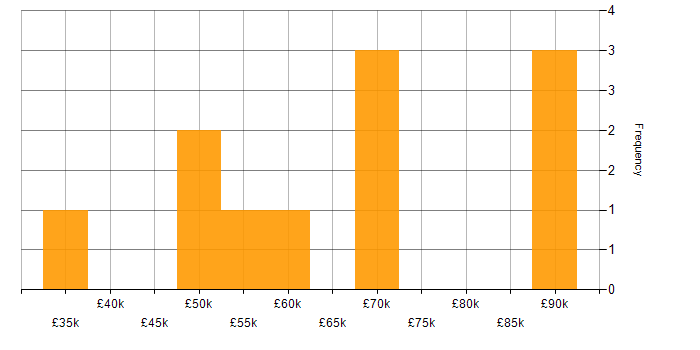 Salary histogram for Target Operating Model in the North of England