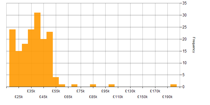 Salary histogram for TCP/IP in the North of England
