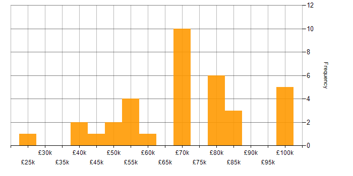Salary histogram for TeamCity in the North of England