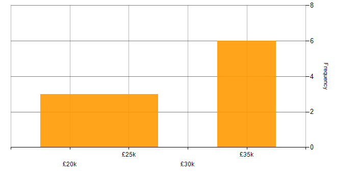 Salary histogram for Technical Advisor in the North of England