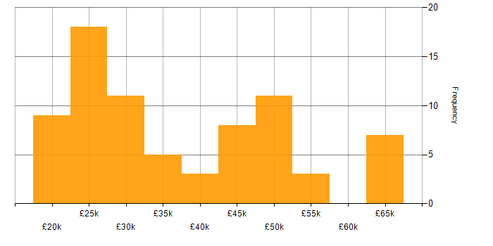 Salary histogram for Technical Analyst in the North of England