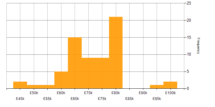 Salary histogram for Technical Architect in the North of England