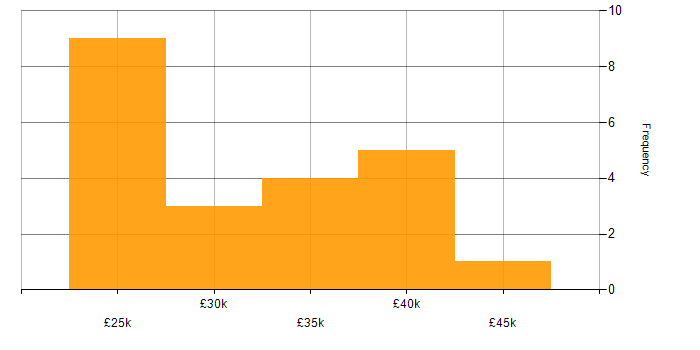 Salary histogram for Technical Assistant in the North of England
