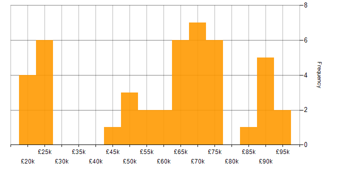 Salary histogram for Technical Consultant in the North of England