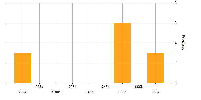 Salary histogram for Technical Developer in the North of England