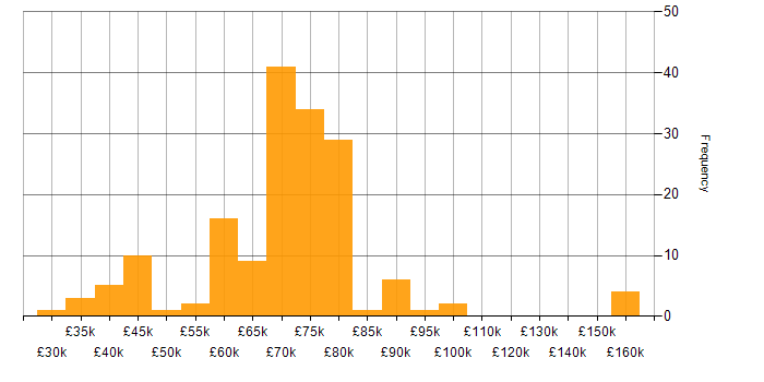 Salary histogram for Technical Leader in the North of England