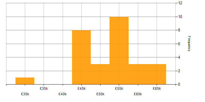 Salary histogram for Technical Project Manager in the North of England