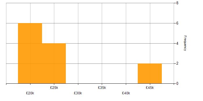 Salary histogram for Technical Services Analyst in the North of England