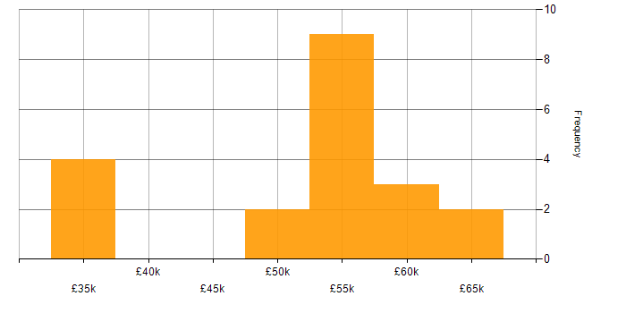 Salary histogram for Technical Services Manager in the North of England