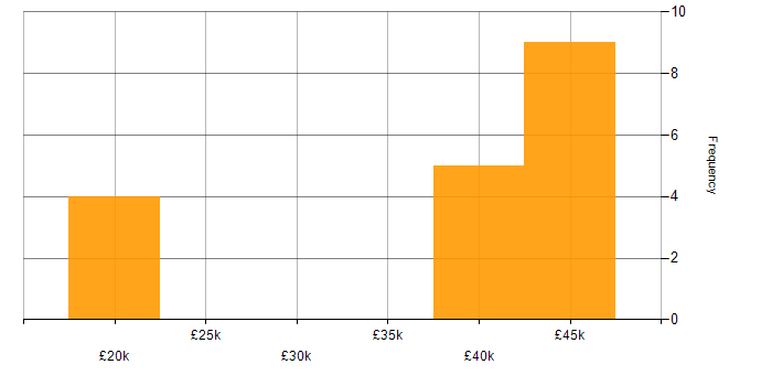 Salary histogram for Technical Support Officer in the North of England