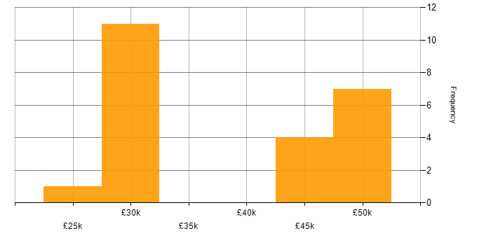 Salary histogram for Technical Support Specialist in the North of England