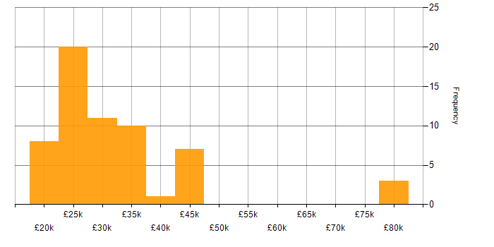 Salary histogram for Technologist in the North of England