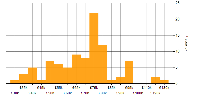 Salary histogram for Technology Roadmap in the North of England