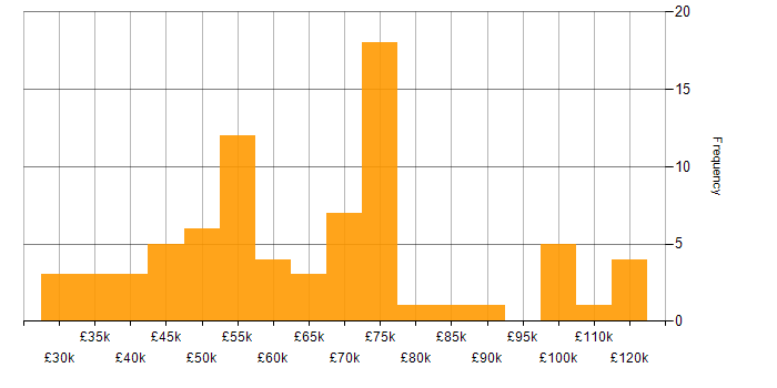 Salary histogram for Technology Strategy in the North of England