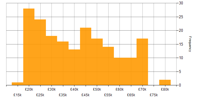 Salary histogram for Telecoms in the North of England