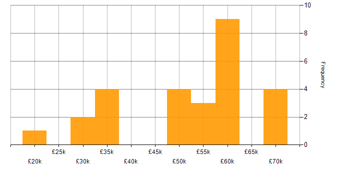Salary histogram for Test Management in the North of England