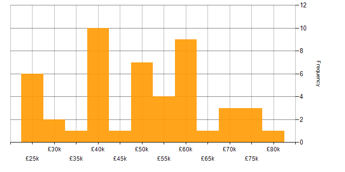 Salary histogram for Test Strategy in the North of England