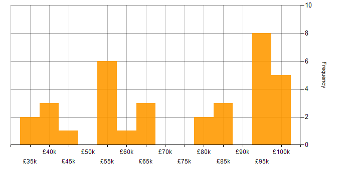 Salary histogram for Thought Leadership in the North of England