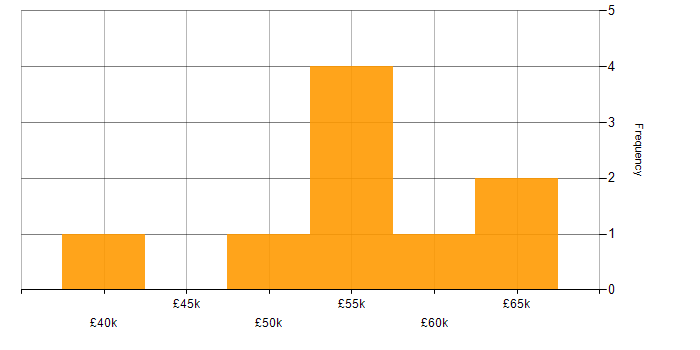 Salary histogram for Threat and Vulnerability Management in the North of England