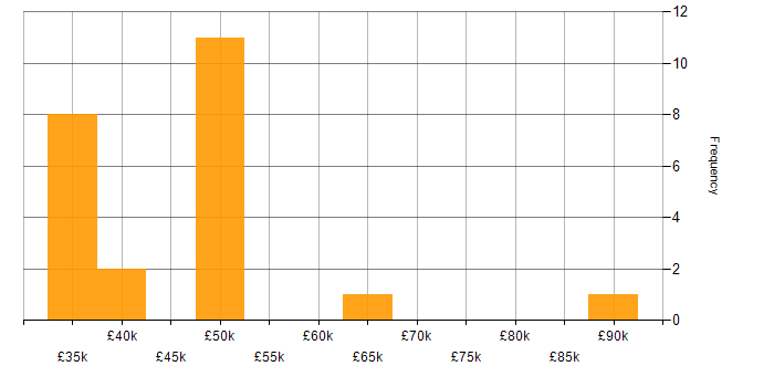 Salary histogram for Threat Modelling in the North of England