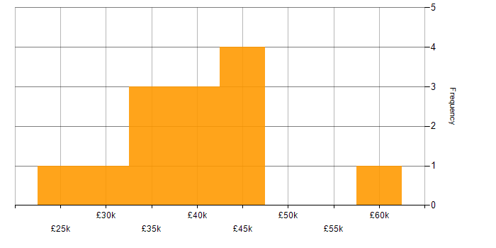 Salary histogram for TikTok in the North of England