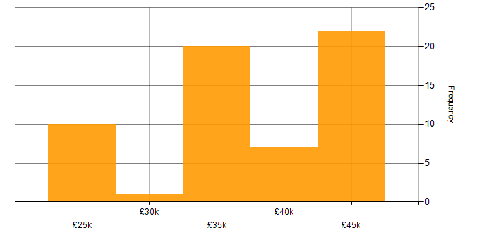 Salary histogram for Trainer in the North of England