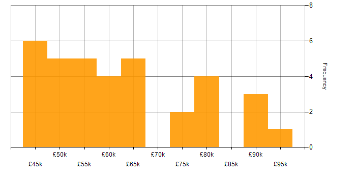 Salary histogram for Translating Business Requirements in the North of England