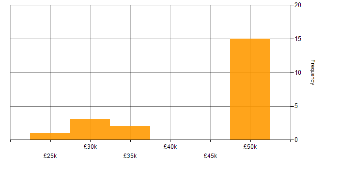 Salary histogram for Trend Analysis in the North of England