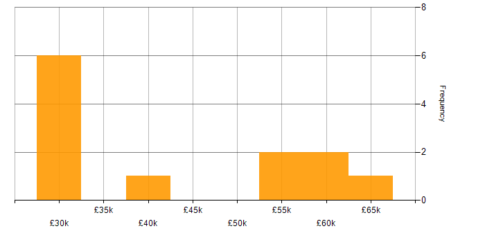 Salary histogram for UiPath in the North of England