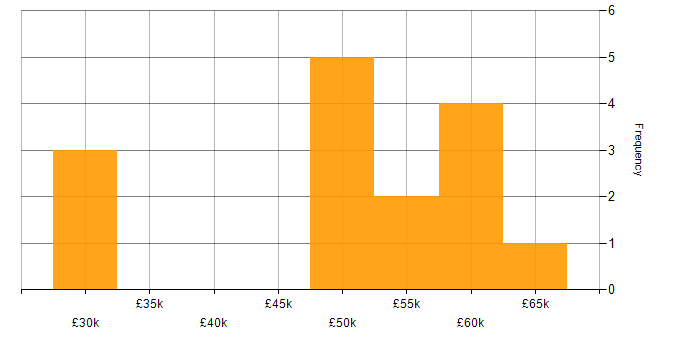Salary histogram for Umbraco Developer in the North of England