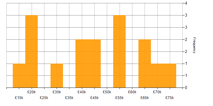 Salary histogram for Unified Communications in the North of England
