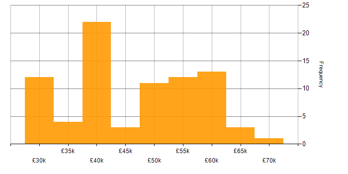 Salary histogram for Unix in the North of England
