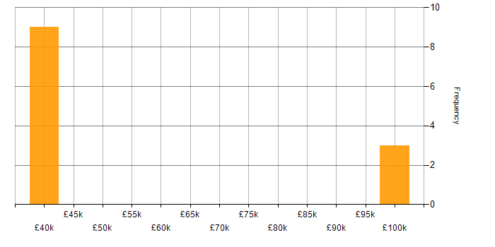 Salary histogram for Unreal Engine in the North of England