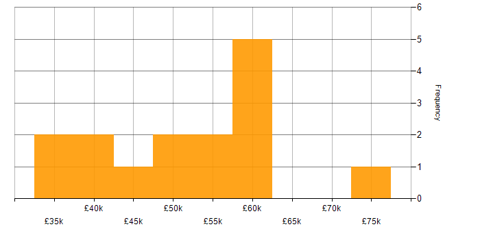 Salary histogram for Usability Testing in the North of England
