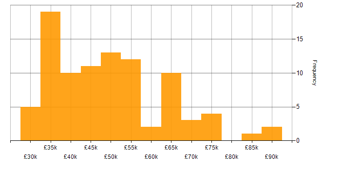 Salary histogram for Use Case in the North of England