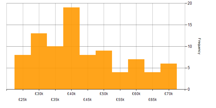 Salary histogram for Veeam in the North of England