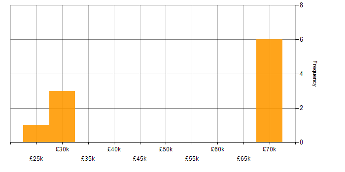 Salary histogram for Video Conferencing in the North of England