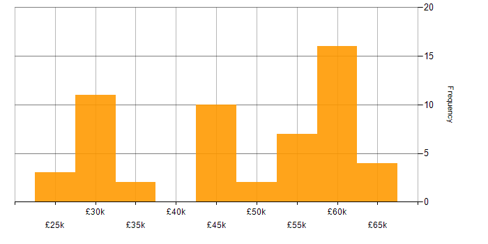 Salary histogram for VMware ESXi in the North of England