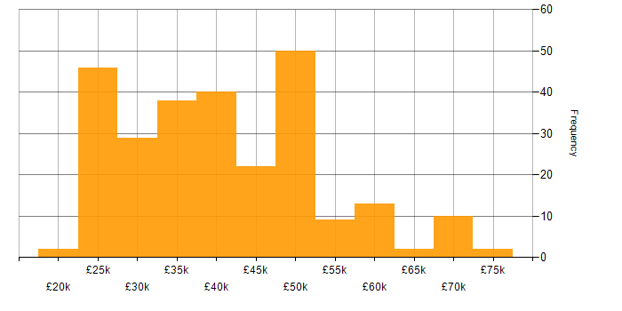 Salary histogram for VMware Infrastructure in the North of England