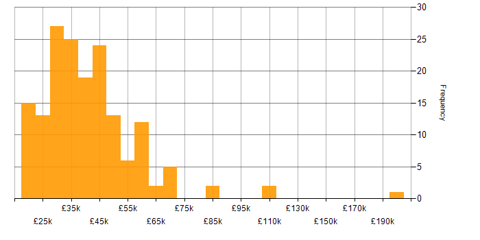 Salary histogram for VPN in the North of England