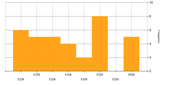 Salary histogram for vSphere in the North of England