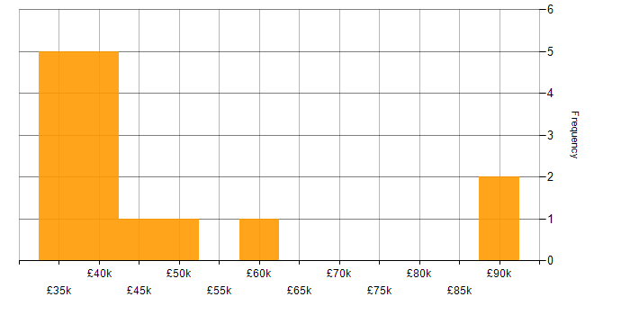 Salary histogram for Vulnerability Assessment in the North of England