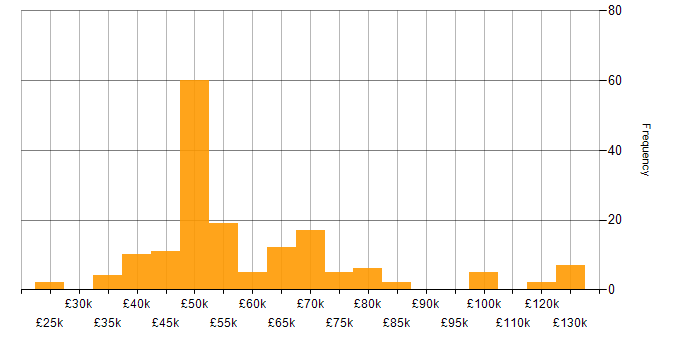 Salary histogram for Waterfall in the North of England