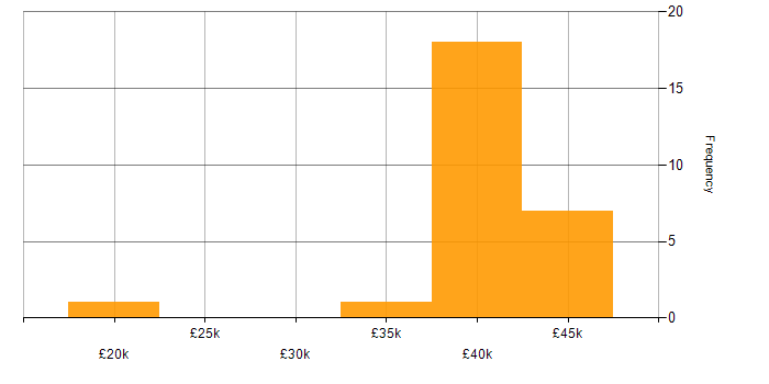 Salary histogram for Web Analyst in the North of England