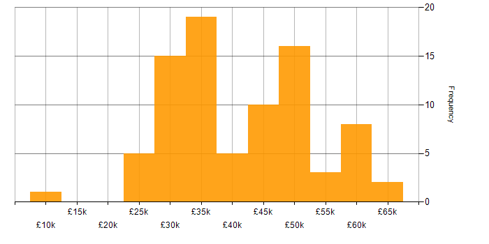 Salary histogram for Web Developer in the North of England