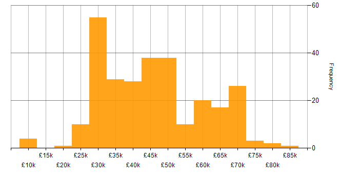 Salary histogram for Web Development in the North of England