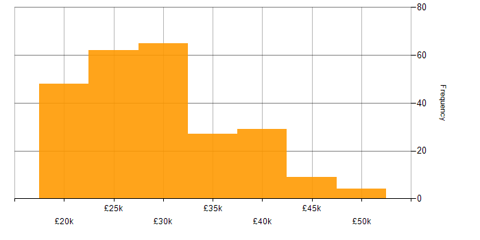 Salary histogram for Windows 10 in the North of England