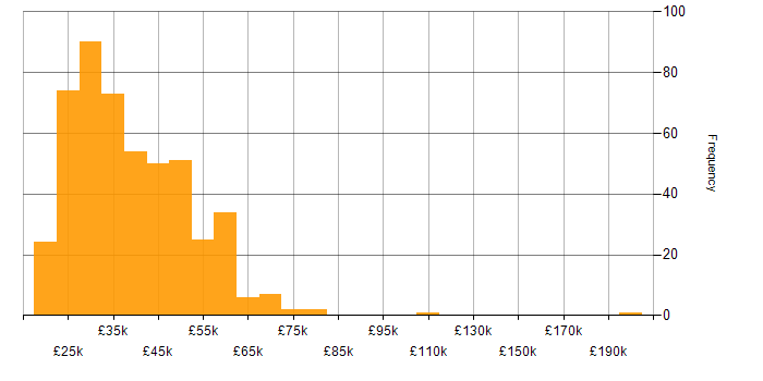 Salary histogram for Windows Server in the North of England